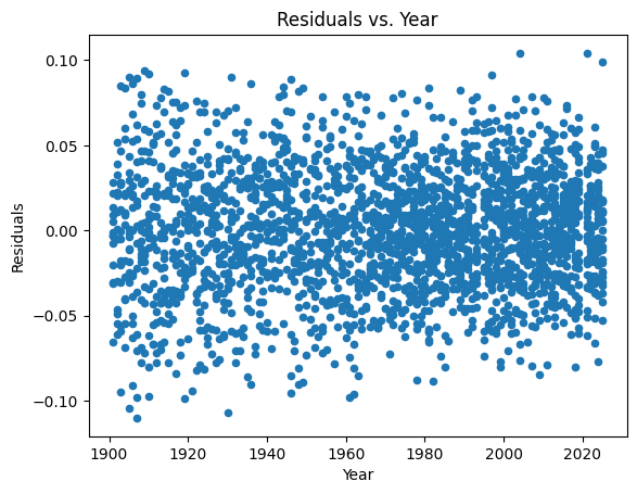WAR Residuals by Year