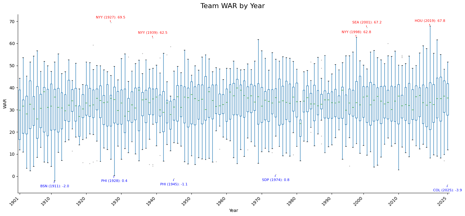 Team WAR by Year