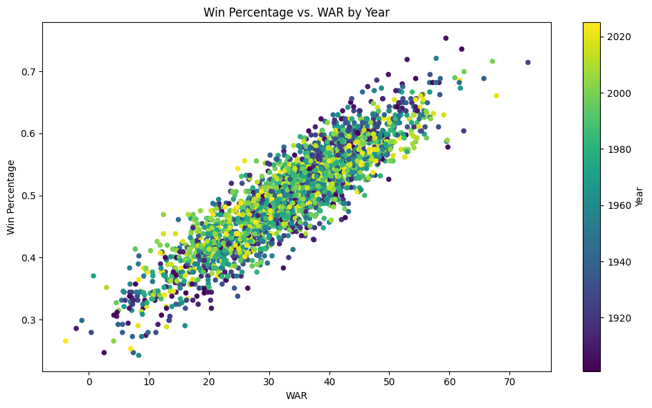 Win Percentage vs. WAR by Year