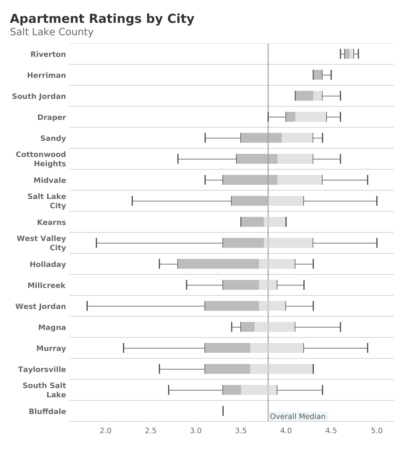 Apartment Ratings by City